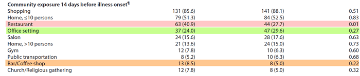 Highlights over restaurant, office, and bar/coffee shop lines.