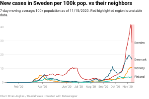 New COVID-19 cases per 100k population in Sweden compared to Denmark, Finland, and Norway