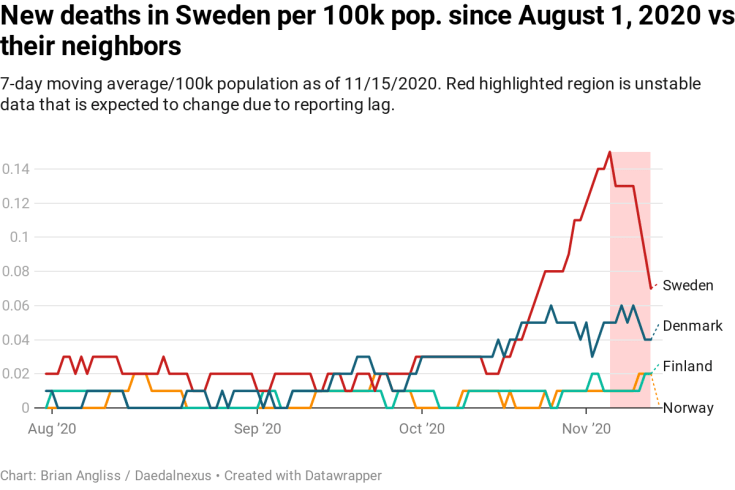 New deaths in Sweden per 100k population since 8/1/2020 compared to Denmark, Finland, and Norway