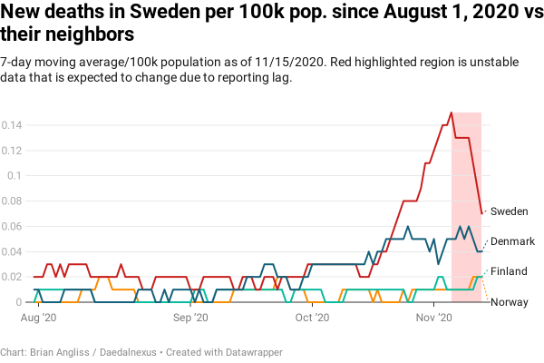 New deaths in Sweden per 100k population since 8/1/2020 compared to Denmark, Finland, and Norway