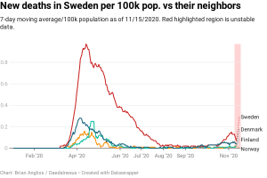 New COVID-19 deaths per 100k population in Sweden compared to Denmark, Finland, and Norway