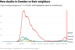 New COVID-19 deaths in Sweden compared to Denmark, Finland, and Norway